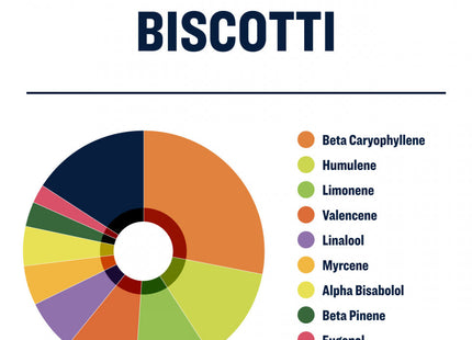 True Terpenes Biscotti
