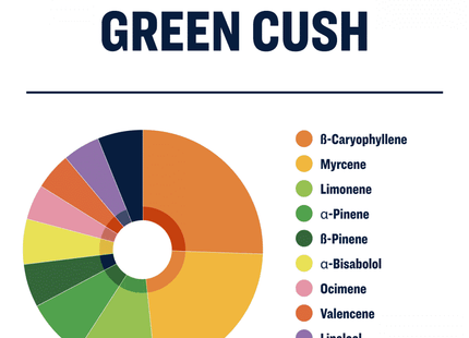 True Terpenes Green Cush