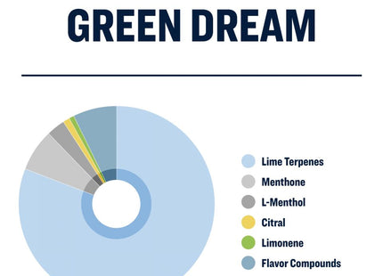 True Terpenes Green Dream