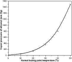 How To Calculate The Vapor Pressure Of Ethanol