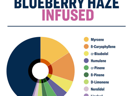 True Terpenes Blueberry Haze