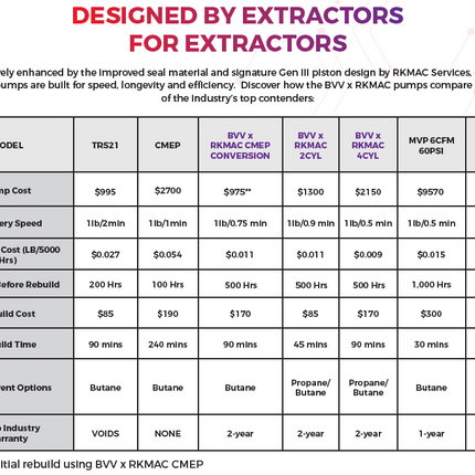 BVV 2 Cylinder Butane Recovery Pump - Meets ANSI 12.12.01