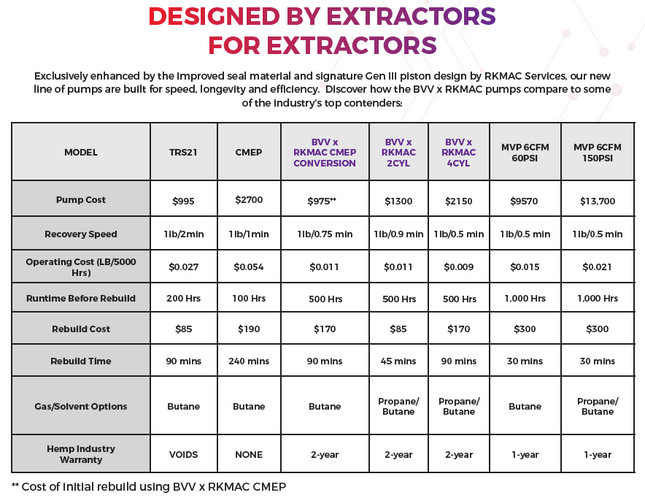 BVV 4 Cylinder Butane Recovery Pump - Meets ANSI 12.12.01