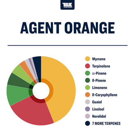 True Terpenes Agent Orange Profile Shop All Categories True Terpenes 