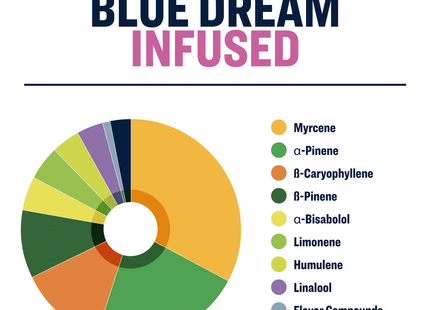True Terpenes Blue Dream