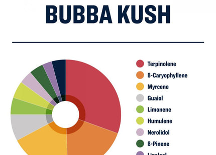 True Terpenes Bubba Kush