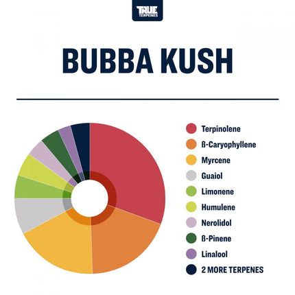 True Terpenes Bubba Kush Profile Shop All Categories True Terpenes 