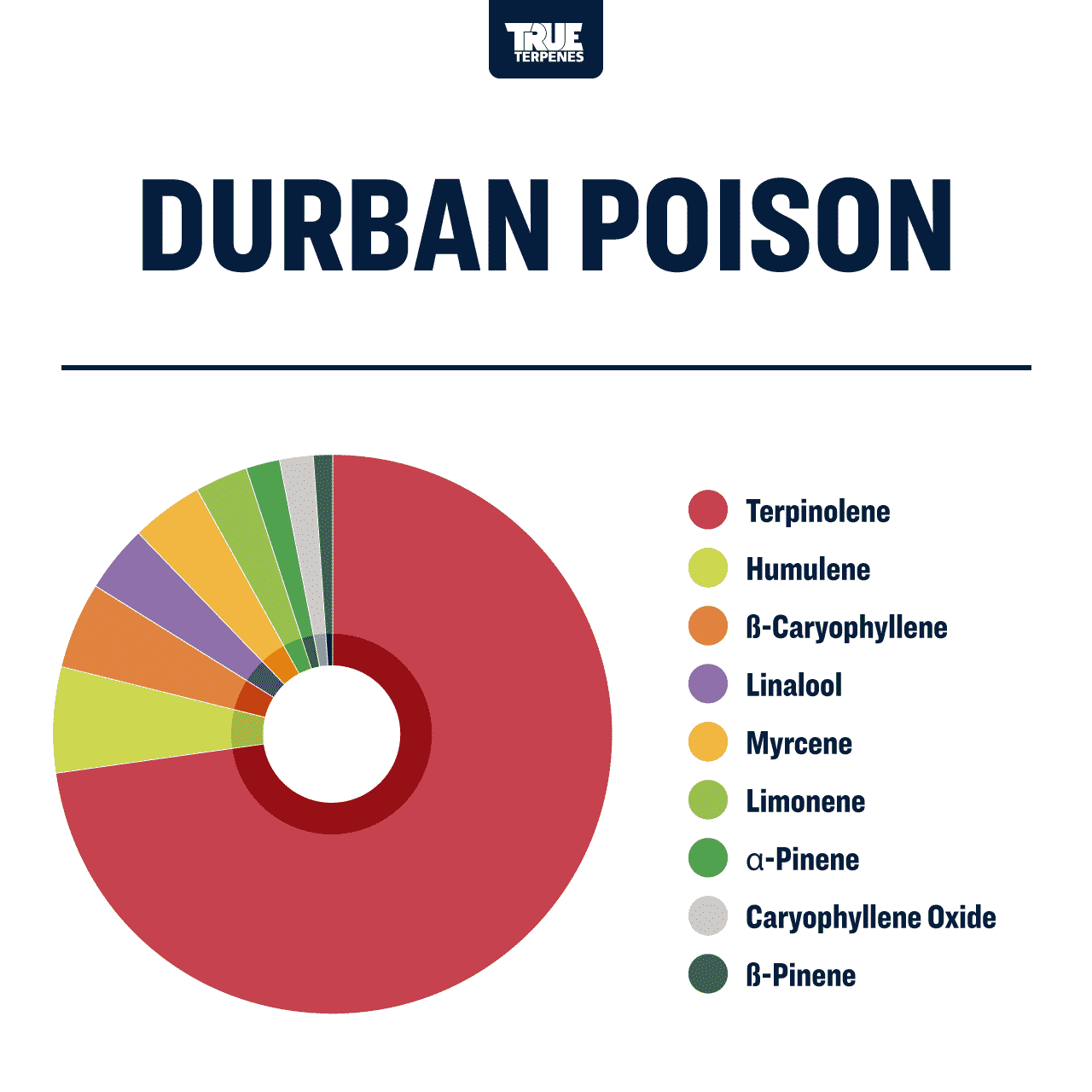 True Terpenes Durban Poison - Precision Shop All Categories True Terpenes 