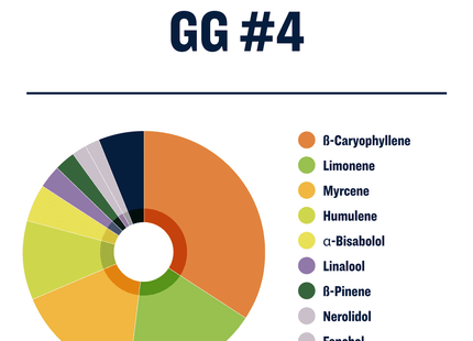 True Terpenes GG#4