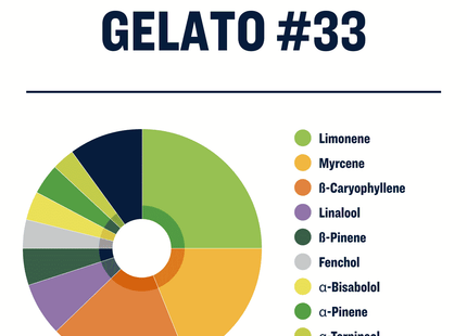 True Terpenes Gelato #33