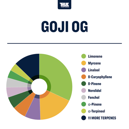 True Terpenes Goji OG - Precision Shop All Categories True Terpenes 