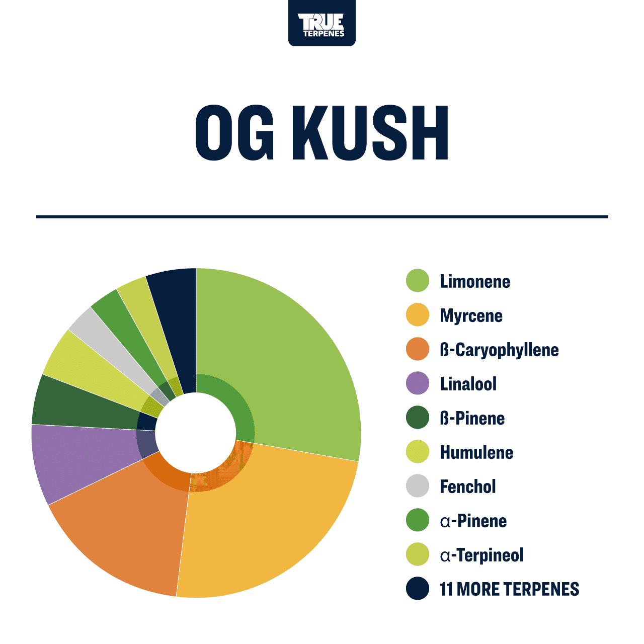 True Terpenes OG Kush - Profile Shop All Categories True Terpenes 