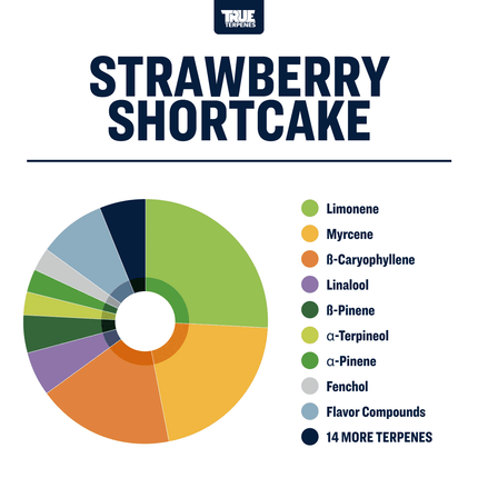 True Terpenes Strawberry Shortcake Infused Shop All Categories True Terpenes 