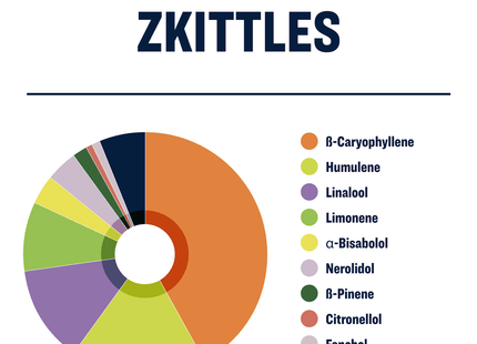 True Terpenes Zkittles Profile